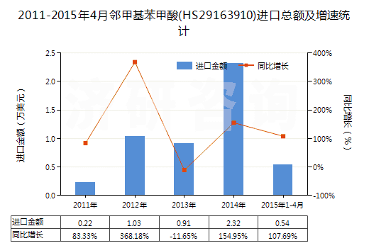2011-2015年4月鄰甲基苯甲酸(HS29163910)進(jìn)口總額及增速統(tǒng)計(jì) 2011-2015年4月鄰甲基苯甲酸(HS29163910)進(jìn)口總額及增速統(tǒng)計(jì)